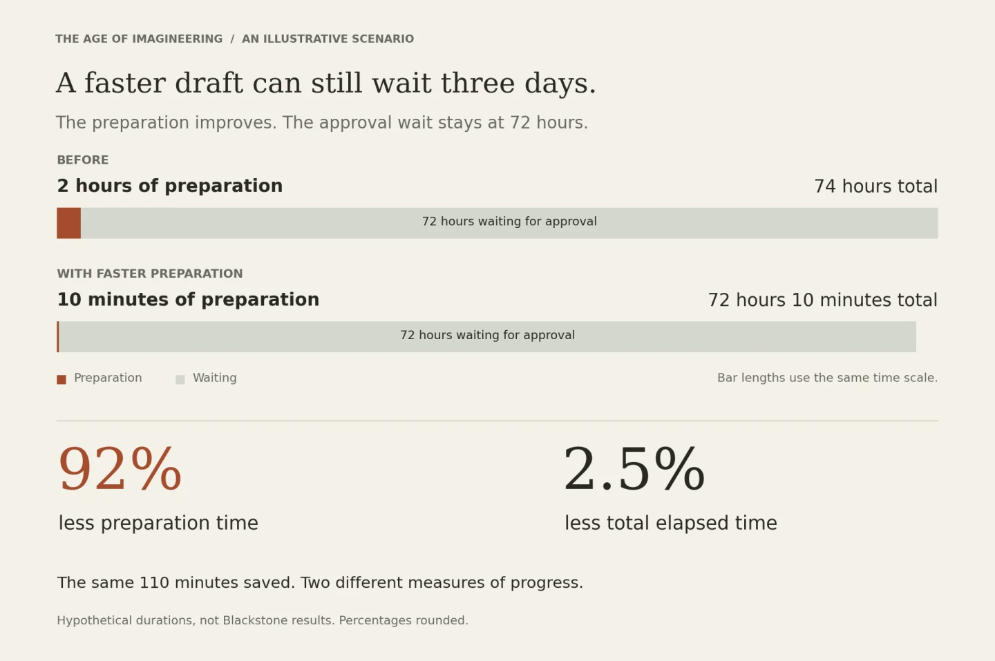 Illustrative comparison: two hours of preparation plus 72 hours of waiting totals 74 hours; ten minutes of preparation plus the same wait totals 72 hours and ten minutes. Preparation time falls 92%, while total elapsed time falls only 2.5%.